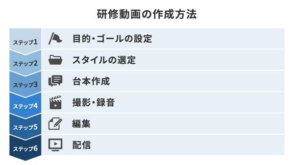 研修動画の作成方法
