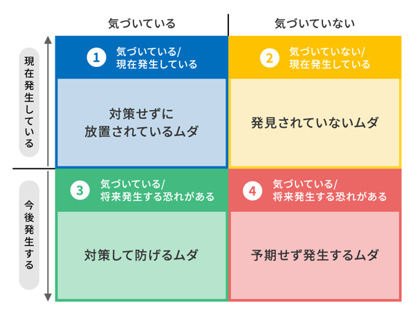 4種類に分類される職場の「ムダ」