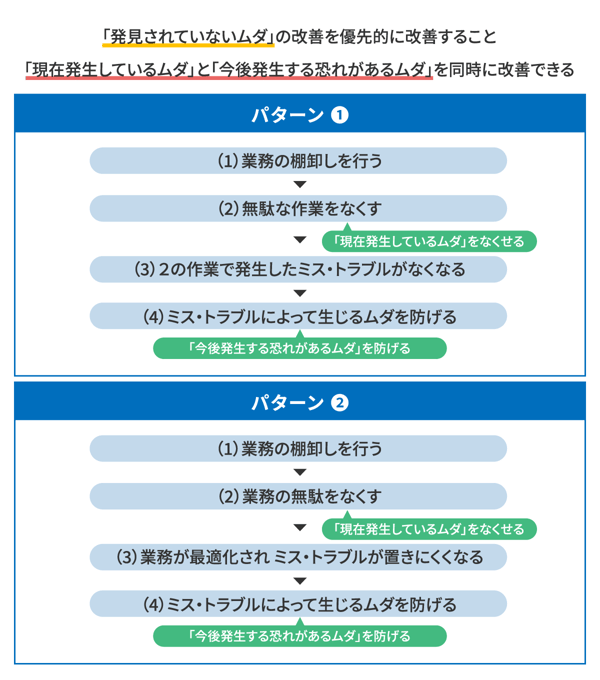 発見されていないムダの2パターン