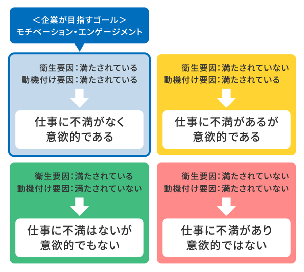 ハーズバーグ二要因理論