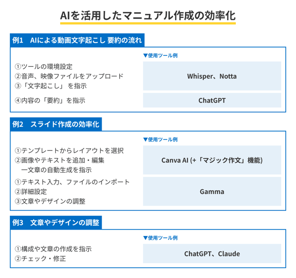 AIを活用したマニュアル作成の効率化