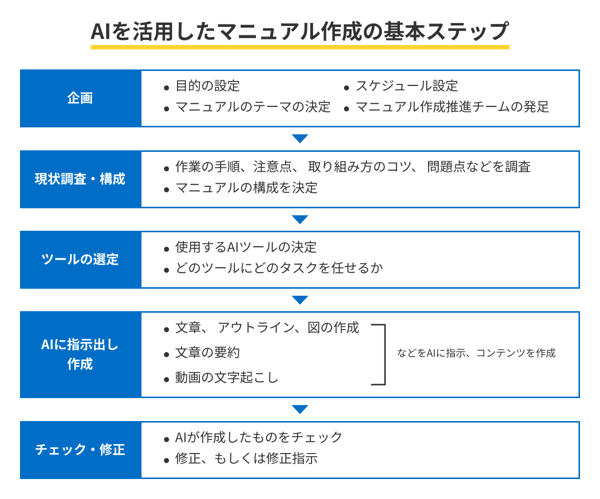 AIを活用したマニュアル作成の基本ステップ