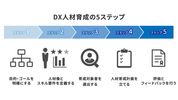DX人材育成の5ステップ