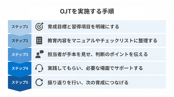OJTを実施する手順