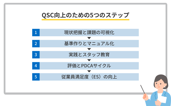 QSC向上のための5つのステップ