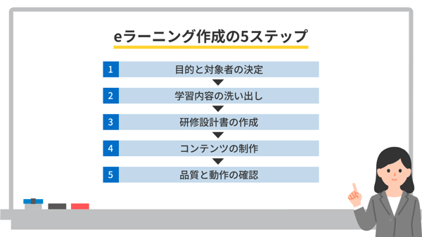 eラーニング作成の5ステップ
