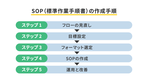 業務の改善に欠かせないSOP（標準作業手順書）とは？作成するメリットや内容例、手順をわかりやすく解説