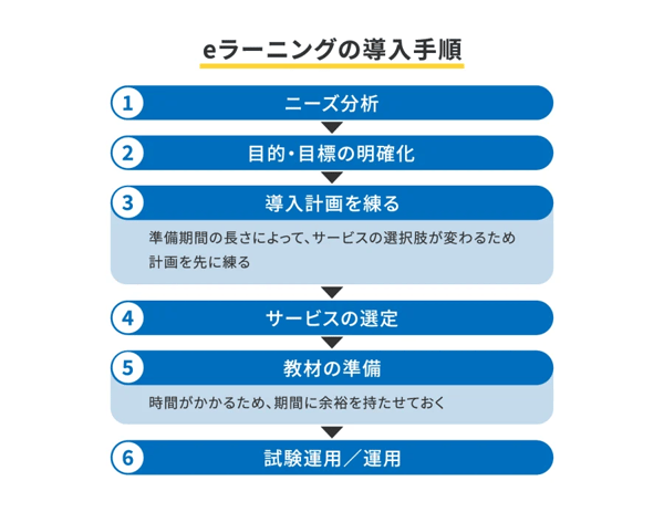 eラーニングの導入手順