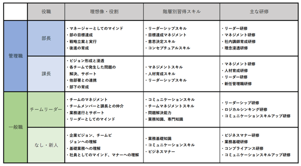 階層別の人材育成戦略
