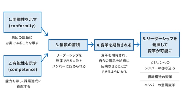 リーダーシップ論とは？理論の変遷と教育方法を詳しく解説！