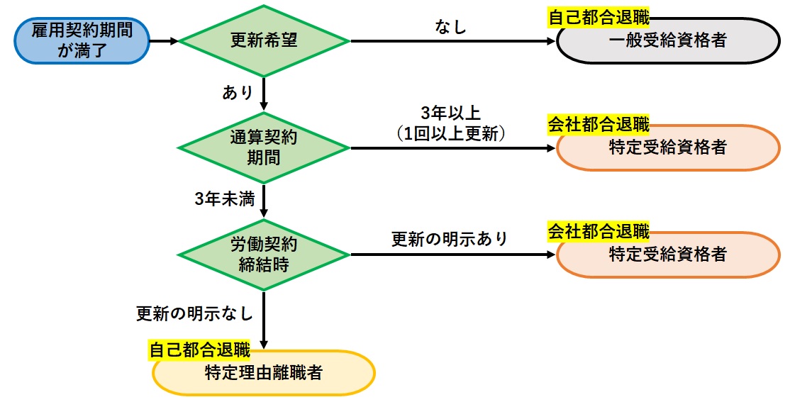 離職区分コード ストア 6 その他