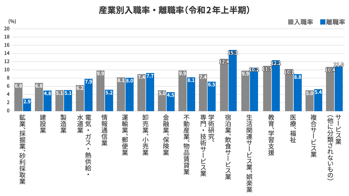 【2021年最新版】新卒の離職率は?業界別の離職理由とその対策について事例を交えてわかりやすく解説! 【2021年最新版】新卒の離職率は?業界別の離職理由とその対策について事例を交えてわかりやすく解説!