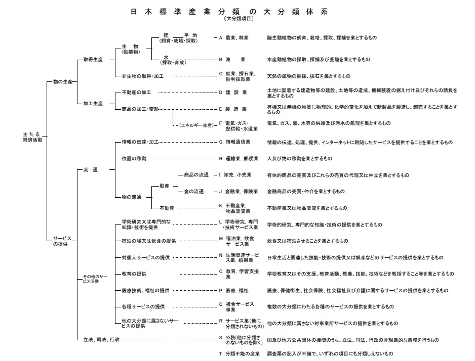 日本標準産業分類の大分類体系