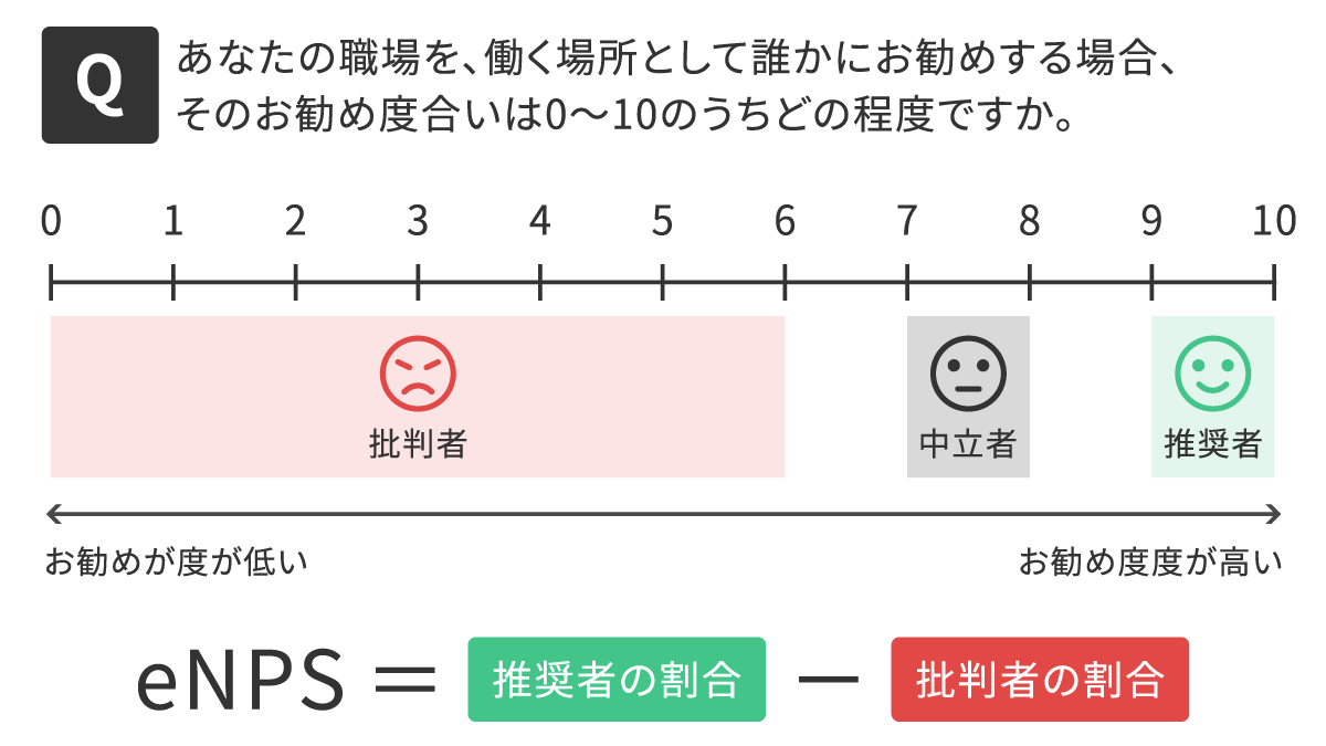 eNPSとは?従業員エンゲージメントを可視化するメリットや具体的な調査方法についてわかりやすく解説!