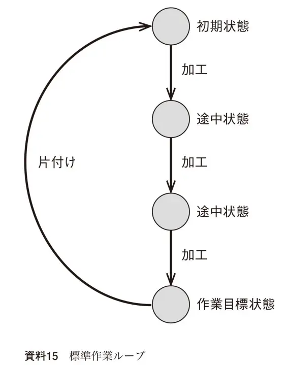 標準作業ループ