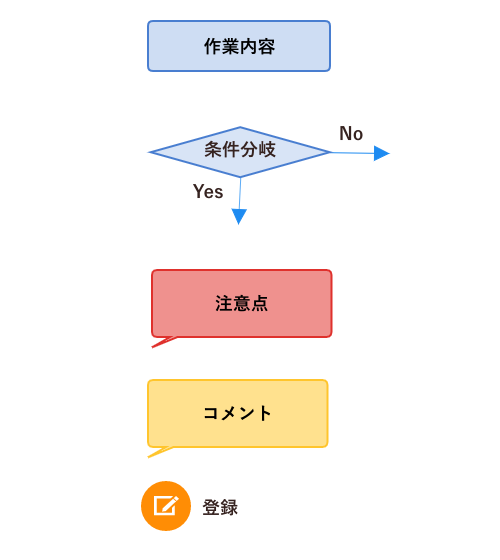 フローチャートの書き方と5つのポイント 手順を解説 作成事例付