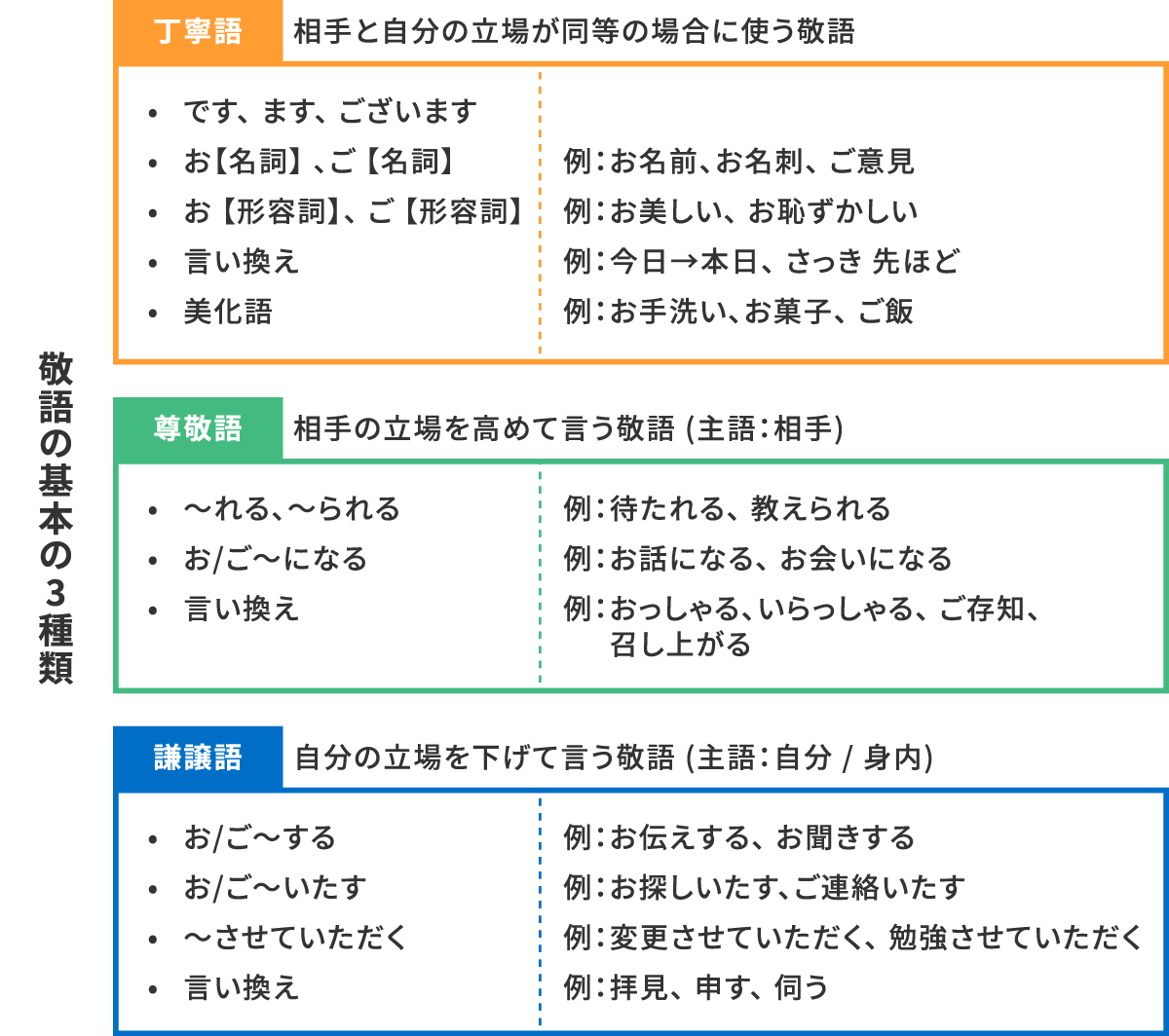 ビジネスマナーとして適切な言葉遣いとは？おさえておきたい敬語や例文を紹介