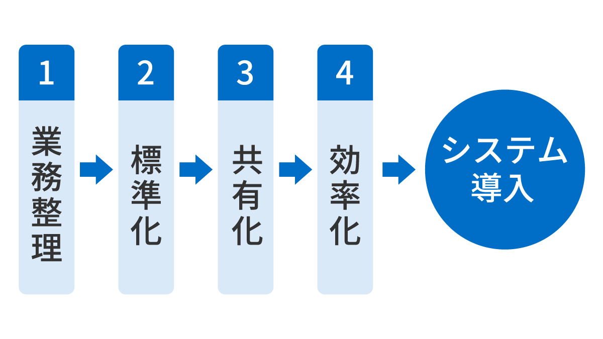 効率 化 と は