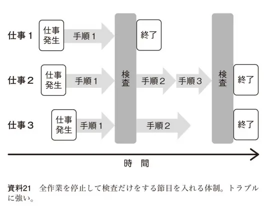 業務の流れを表す手順書の作り方とは？マニュアルとチェックリストとの ...